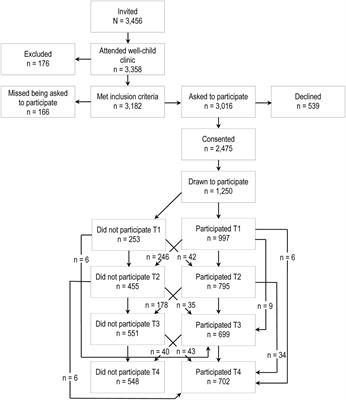 Body Size Estimation from Early to Middle Childhood: Stability of Underestimation, BMI, and Gender Effects